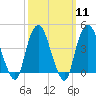 Tide chart for Gowanus Bay, New York on 2024/03/11