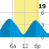 Tide chart for Gowanus Bay, New York on 2024/03/19