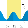 Tide chart for Gowanus Bay, New York on 2024/03/1