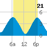 Tide chart for Gowanus Bay, New York on 2024/03/21