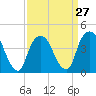Tide chart for Gowanus Bay, New York on 2024/03/27
