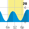 Tide chart for Gowanus Bay, New York on 2024/03/28