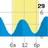 Tide chart for Gowanus Bay, New York on 2024/03/29