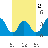 Tide chart for Gowanus Bay, New York on 2024/03/2