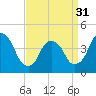 Tide chart for Gowanus Bay, New York on 2024/03/31