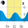 Tide chart for Gowanus Bay, New York on 2024/03/3