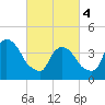 Tide chart for Gowanus Bay, New York on 2024/03/4