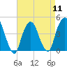 Tide chart for Gowanus Bay, New York on 2024/04/11