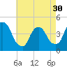 Tide chart for Gowanus Bay, New York on 2024/04/30