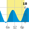 Tide chart for Gowanus Bay, New York on 2024/05/10