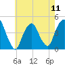 Tide chart for Gowanus Bay, New York on 2024/05/11