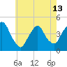 Tide chart for Gowanus Bay, New York on 2024/05/13