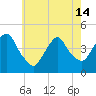 Tide chart for Gowanus Bay, New York on 2024/05/14