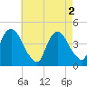 Tide chart for Gowanus Bay, New York on 2024/05/2