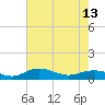 Tide chart for Grahamville, Waccamaw River, South Carolina on 2024/05/13