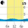 Tide chart for Grahamville, Waccamaw River, South Carolina on 2024/05/15