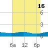 Tide chart for Grahamville, Waccamaw River, South Carolina on 2024/05/16