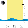 Tide chart for Grahamville, Waccamaw River, South Carolina on 2024/05/1