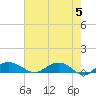 Tide chart for Grahamville, Waccamaw River, South Carolina on 2024/05/5