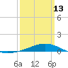 Tide chart for Grand Bay, Louisiana on 2023/03/13