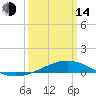 Tide chart for Grand Bay, Louisiana on 2023/03/14