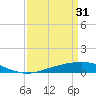 Tide chart for Grand Bay, Louisiana on 2023/03/31