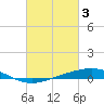 Tide chart for Grand Bay, Louisiana on 2023/03/3