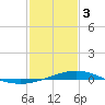 Tide chart for Grand Bay, Louisiana on 2024/02/3