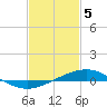 Tide chart for Grand Bay, Louisiana on 2024/02/5