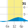 Tide chart for Grand Bay, Louisiana on 2024/03/31
