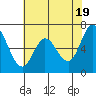 Tide chart for Granite Rock, Redwood Creek, San Francisco Bay, California on 2024/05/19