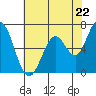 Tide chart for Granite Rock, Redwood Creek, San Francisco Bay, California on 2024/05/22