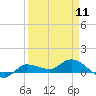 Tide chart for Grassy Key North, Florida Bay, Florida on 2024/04/11