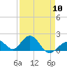 Tide chart for Grassy Key South, Hawk Channel, Florida Bay, Florida on 2024/04/10