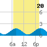 Tide chart for Grassy Key South, Hawk Channel, Florida Bay, Florida on 2024/04/20