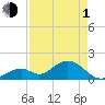 Tide chart for Grassy Key South, Hawk Channel, Florida Bay, Florida on 2024/05/1
