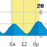 Tide chart for Graveling Point, Great Bay, New Jersey on 2024/05/20