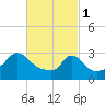 Tide chart for Gray Gables Beach, Massachusetts on 2023/03/1