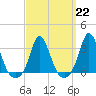 Tide chart for Gray Gables Beach, Massachusetts on 2023/03/22