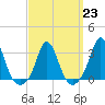 Tide chart for Gray Gables Beach, Massachusetts on 2023/03/23