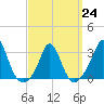 Tide chart for Gray Gables Beach, Massachusetts on 2023/03/24