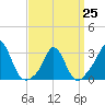 Tide chart for Gray Gables Beach, Massachusetts on 2023/03/25