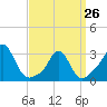 Tide chart for Gray Gables Beach, Massachusetts on 2023/03/26