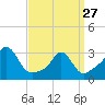 Tide chart for Gray Gables Beach, Massachusetts on 2023/03/27
