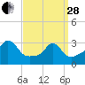 Tide chart for Gray Gables Beach, Massachusetts on 2023/03/28