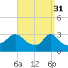 Tide chart for Gray Gables Beach, Massachusetts on 2023/03/31
