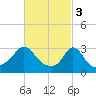 Tide chart for Gray Gables Beach, Massachusetts on 2023/03/3