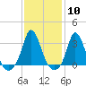 Tide chart for Gray Gables Beach, Massachusetts on 2024/02/10
