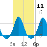 Tide chart for Gray Gables Beach, Massachusetts on 2024/02/11