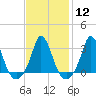 Tide chart for Gray Gables Beach, Massachusetts on 2024/02/12